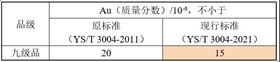 黄金矿砂进口报关 黄金矿砂进口报关