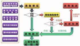 水果进口报关 水果进口报关