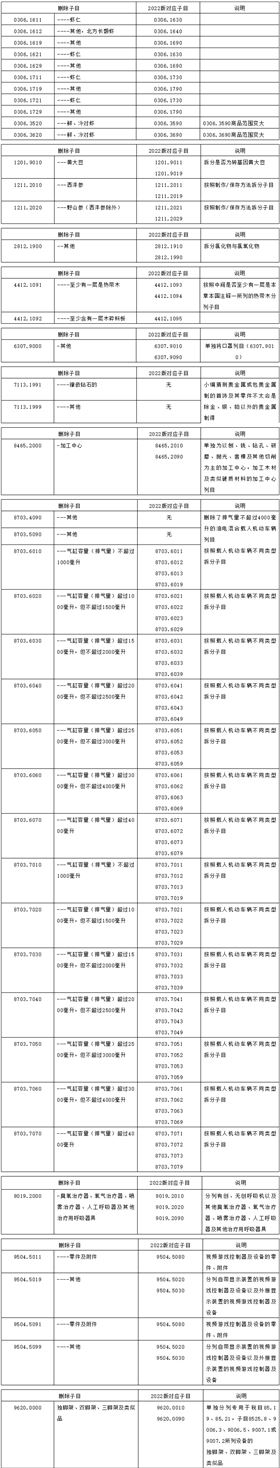 进出口税则编码 进出口税则编码