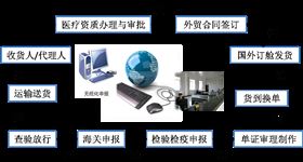 医疗设备进口报关查验