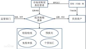 市场采购出口报关