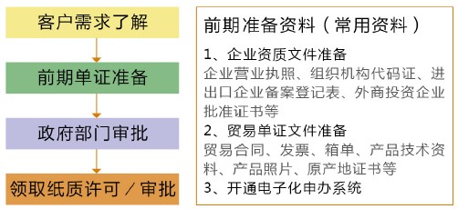 上海许可证商务咨询及流程,欣海为您提供CCC（3C）认证咨询 上海能源效率标识办理资料 上海代办CO原产地证 上海进口二手设备（机械）旧设备 危险品包装鉴定