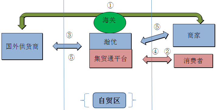 集贸通-欣海-跨境通流程-清关