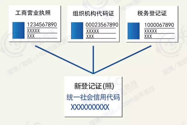 “三证合一”时代，海关业务这么办