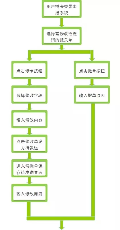 报关单无纸化作业