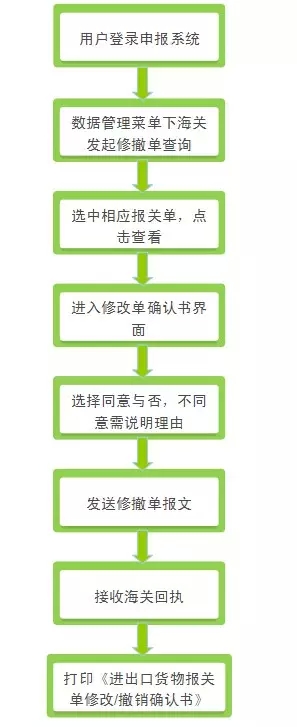 报关单无纸化作业