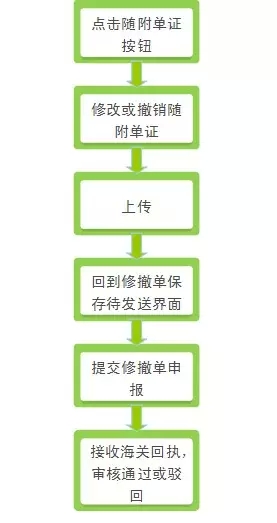 报关单无纸化作业