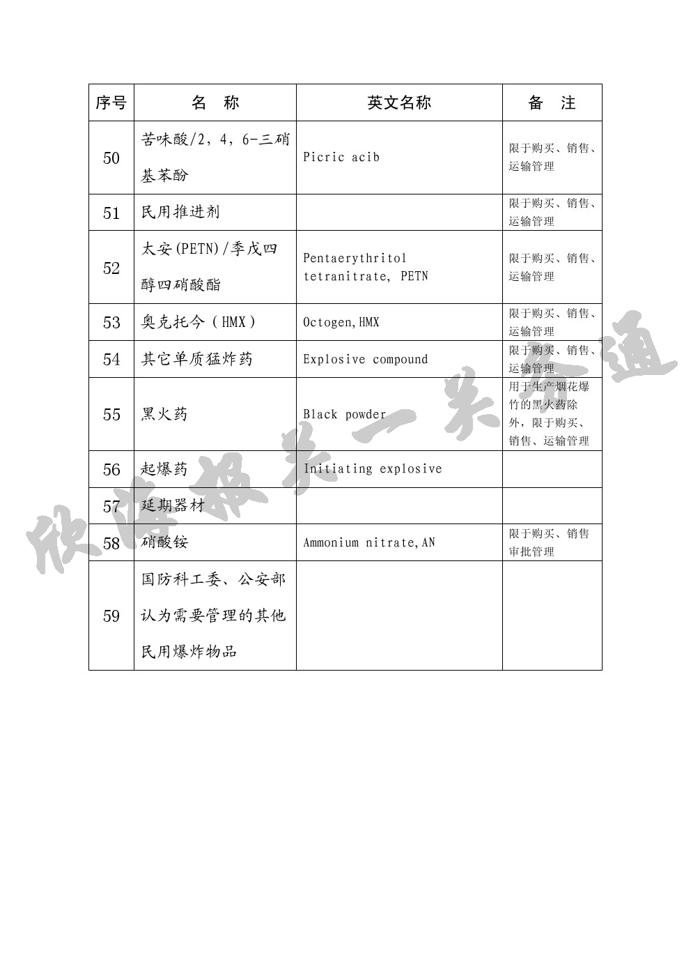民用爆炸物品品名表