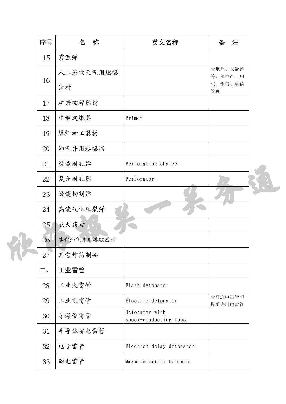 民用爆炸物品品名表