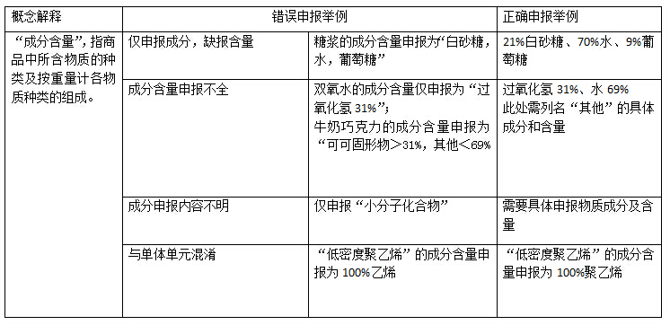 要素成分含量