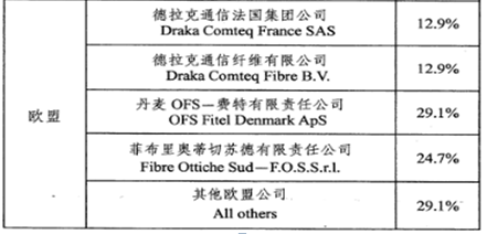 如果原产地为欧盟的，还需提供原生产厂商发票，海关将按照公告附件所列欧盟相应生产厂商适用的反倾销税税率征收反倾销税;对于进口经营单位不能提供原生产厂商发票，且通过其他合法、有效的单证也无法确定原生产厂商的，海关将按照公告附件所列欧盟的其他公司适用的反倾销税税率征收反倾销税