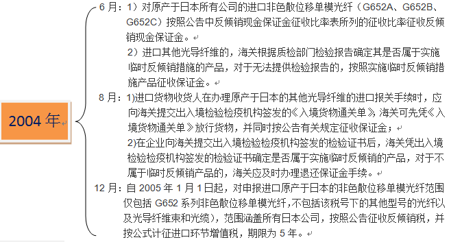 保障措施之“光纤”的反倾销之路(四) -----日本进口“光纤” 保障措施之“光纤”的反倾销之路(四) -----日本进口“光纤”
