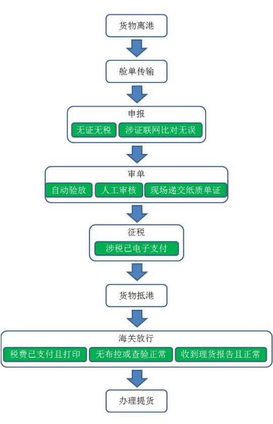 提前申报,欣海报关