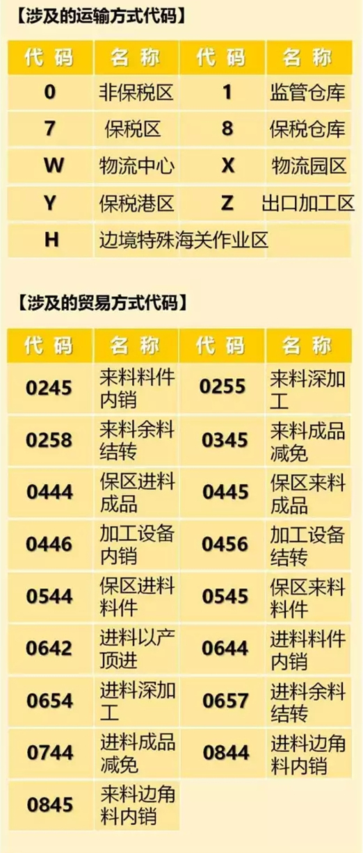 涉及运输 贸易代码表