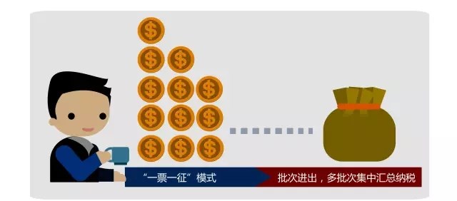 汇总征税 进口报关