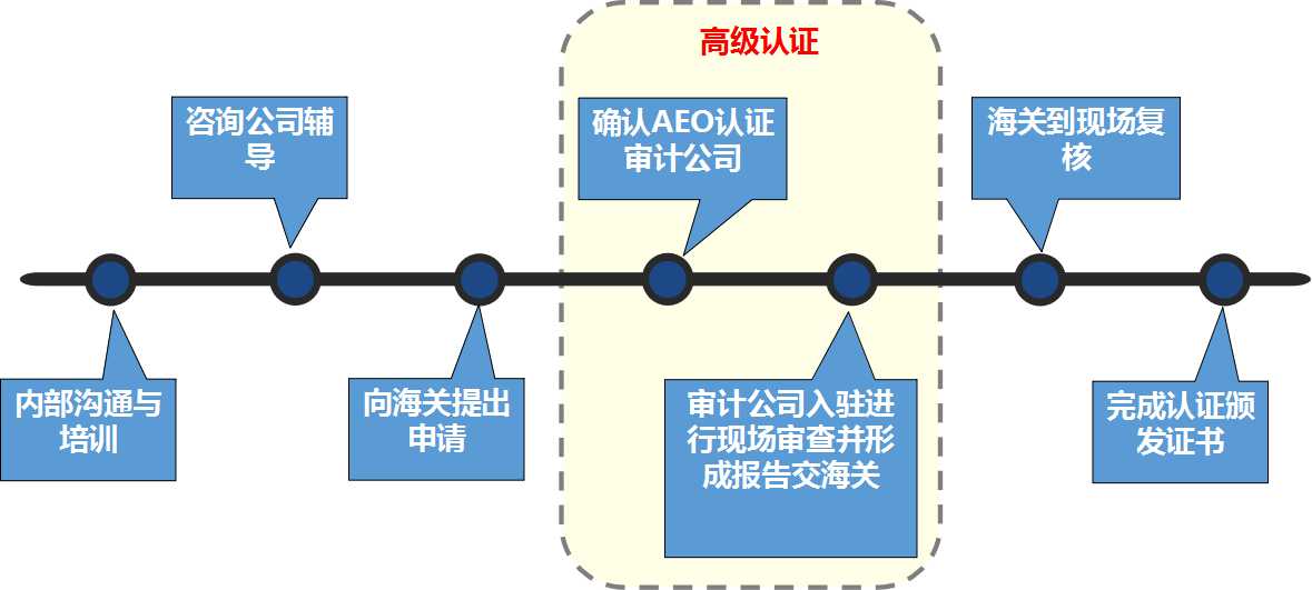 AEO认证辅导 上海报关行 欣海报关