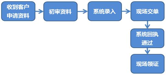 两用物项 进口报关 上海报关行