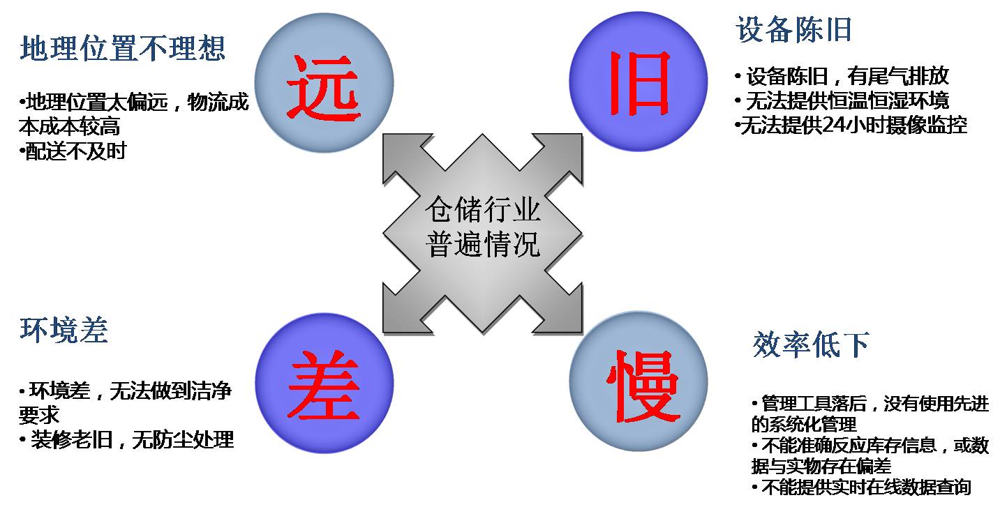 医疗产品仓储 仓储 医疗产品进口