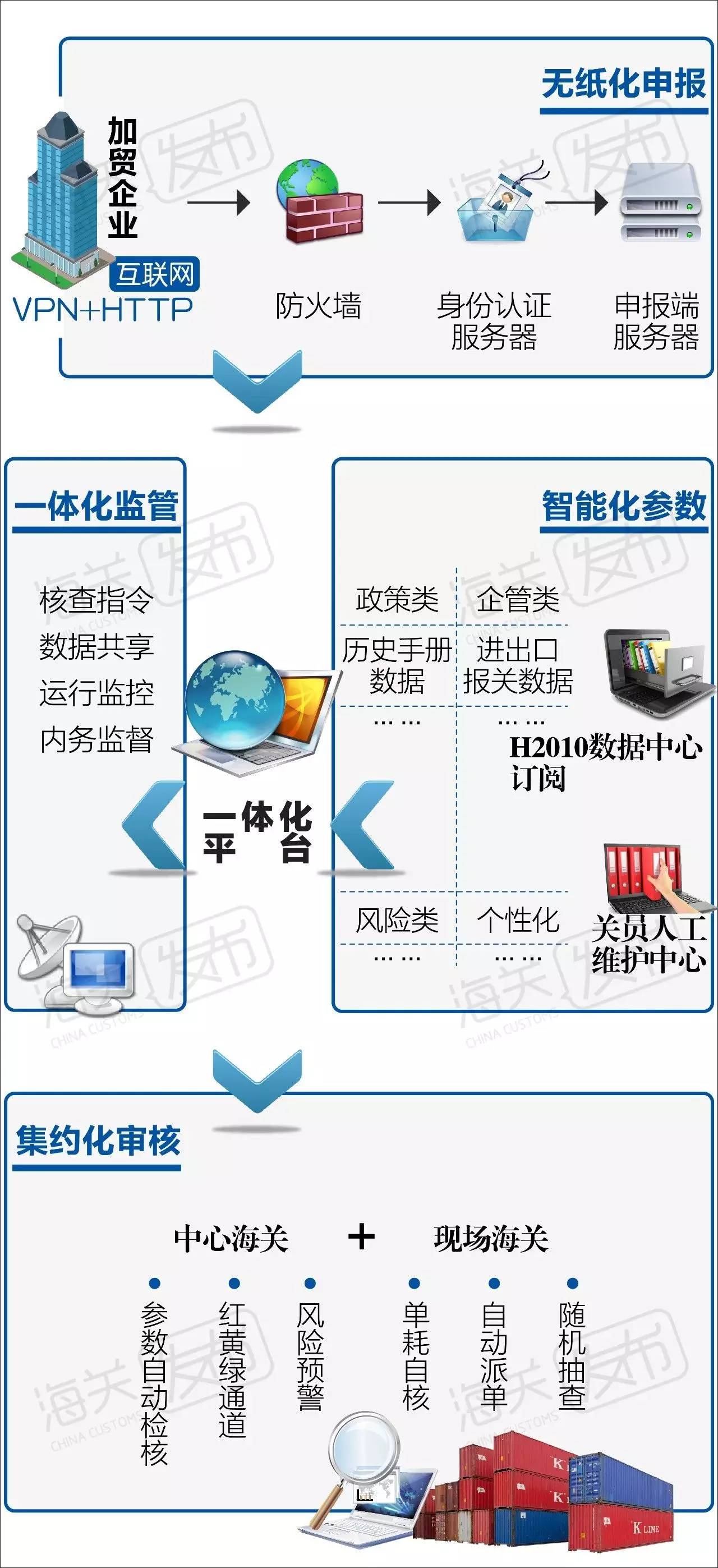 加工贸易创新 加工贸易监管一体化 上海报关行