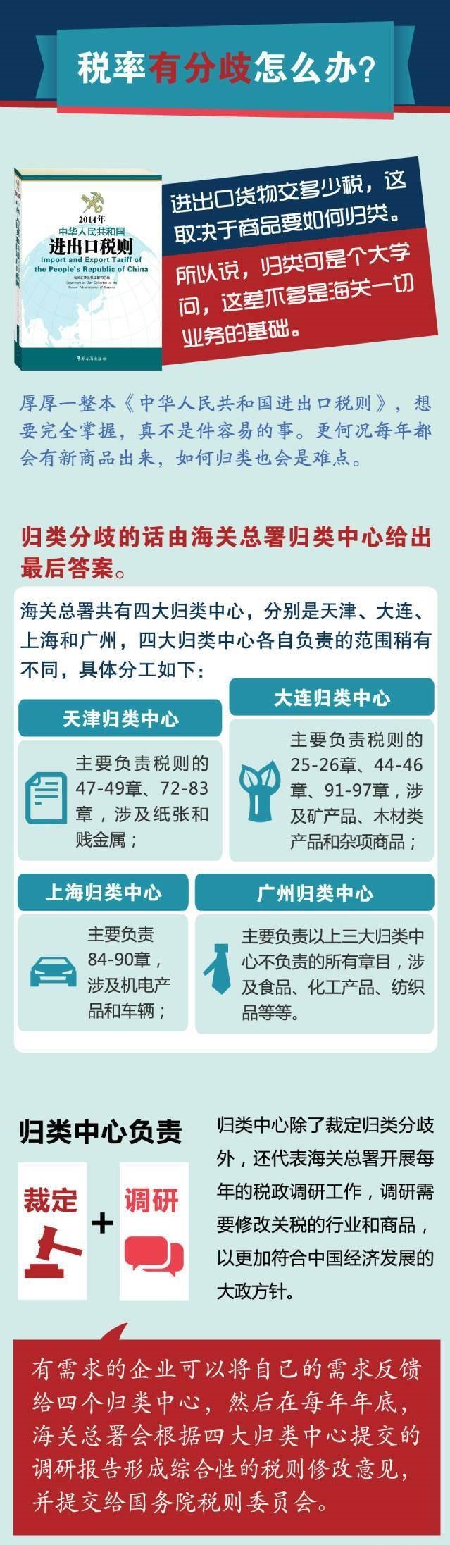 税率有分歧 进口报关 上海报关行