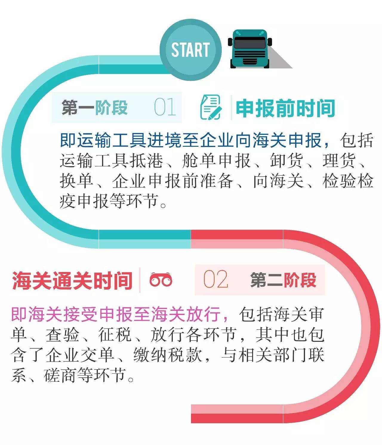 整体通关时间 海关通关时间 进口报关公司