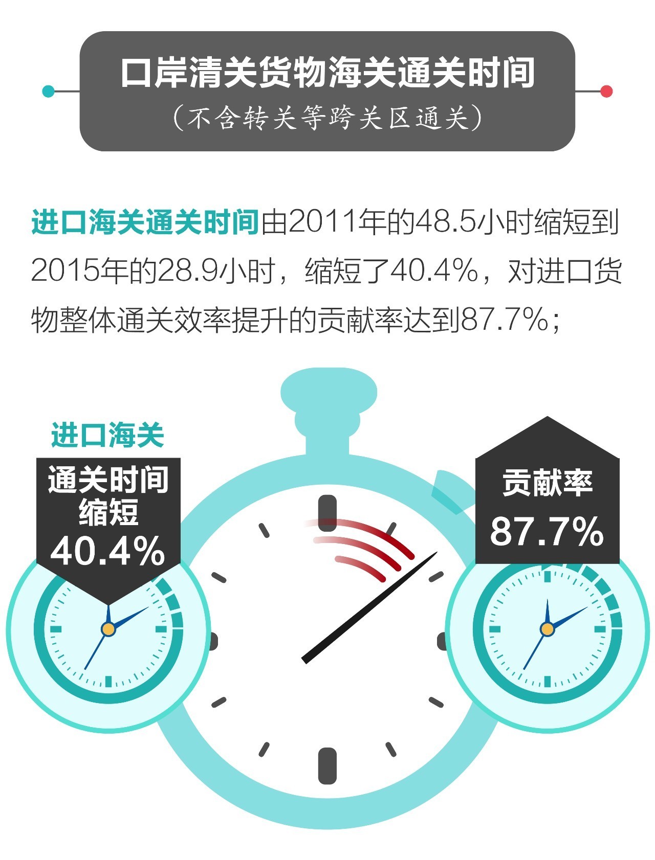 整体通关时间 海关通关时间 进口报关公司