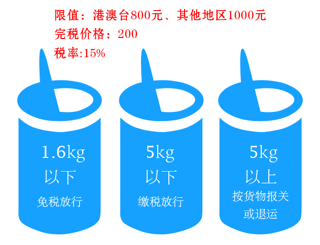 个人代购奶粉进口,免费额度,乳制品清关 个人代购奶粉进口,免费额度,乳制品清关