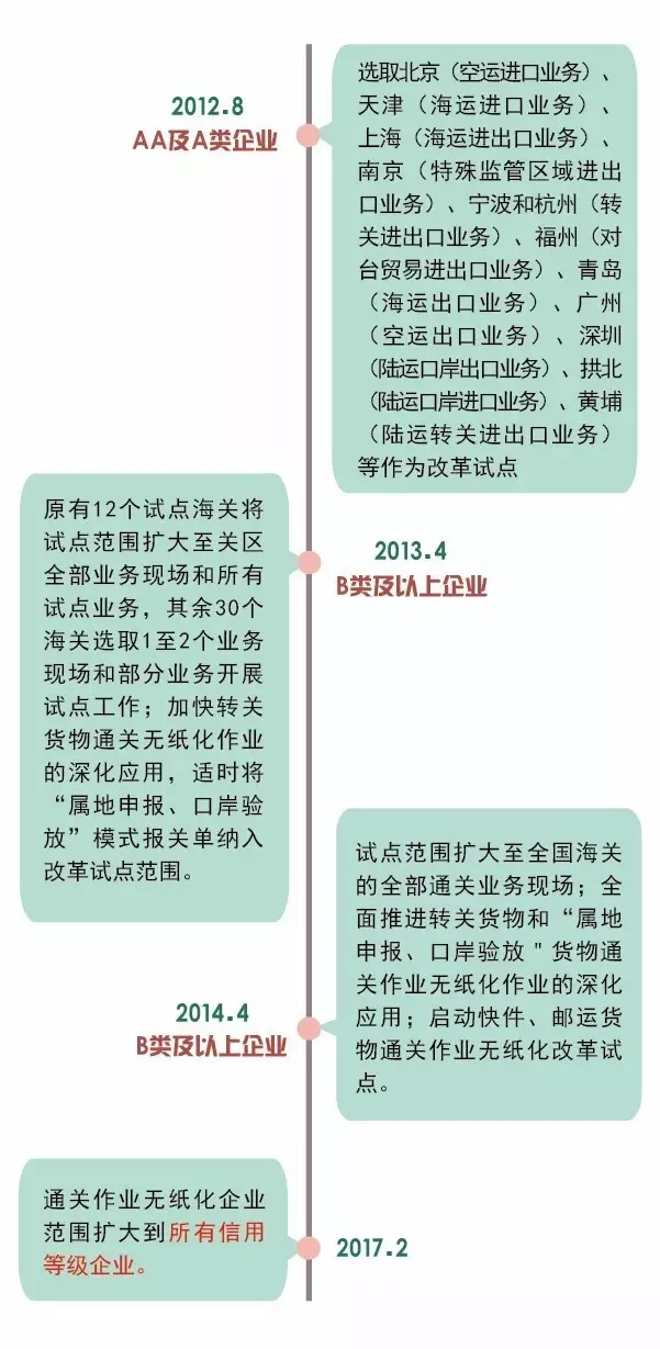 进出口报关