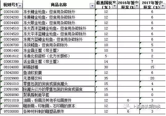 日用消费品降税,商品归类,海关商品编码