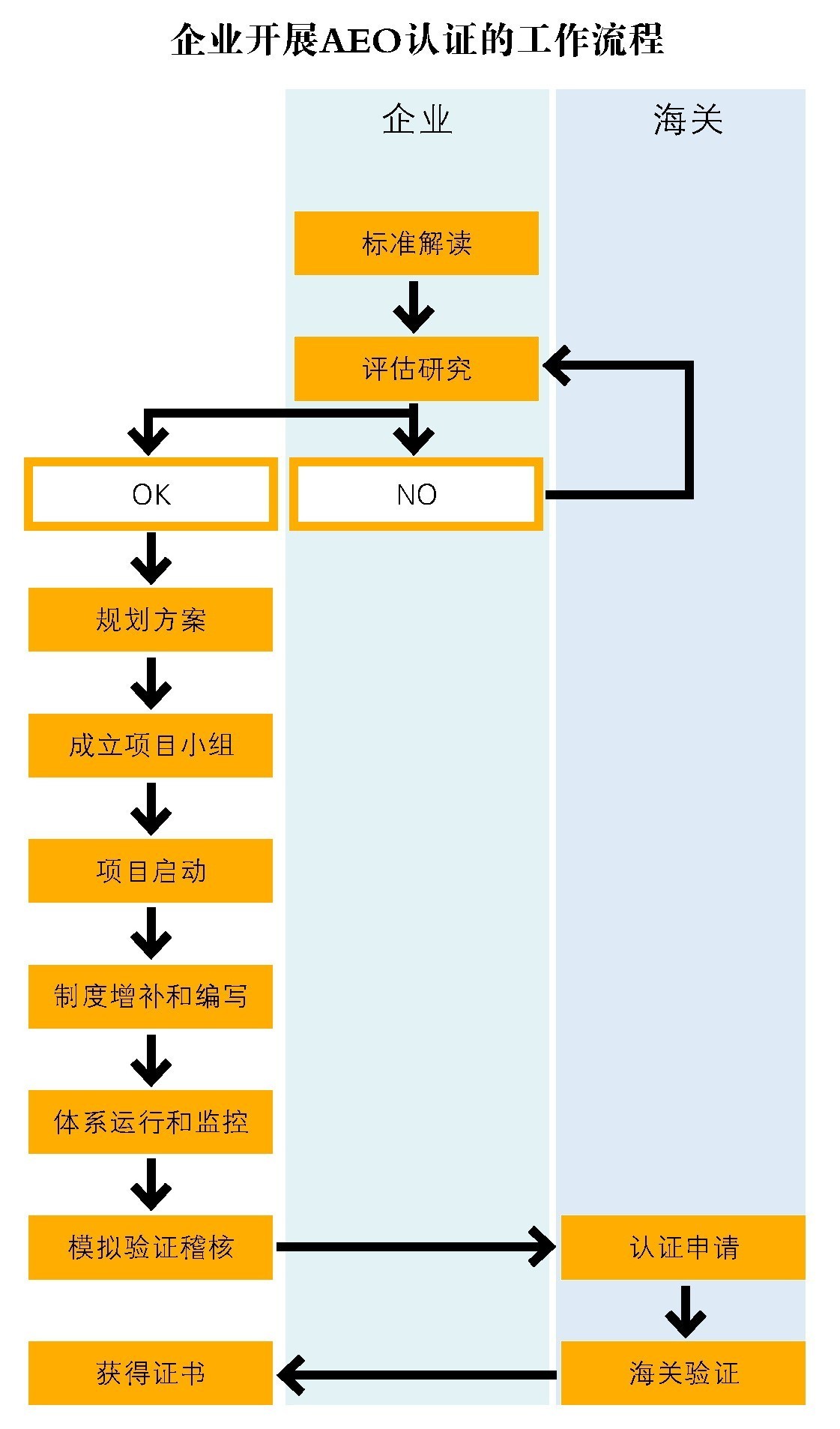 企业开展AEO认证,AEO认证正确姿势,aeo认证辅导