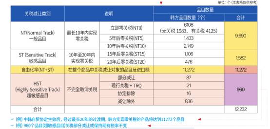 自由贸易协定（FTA）