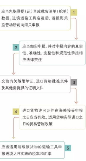 海鲜进口报关