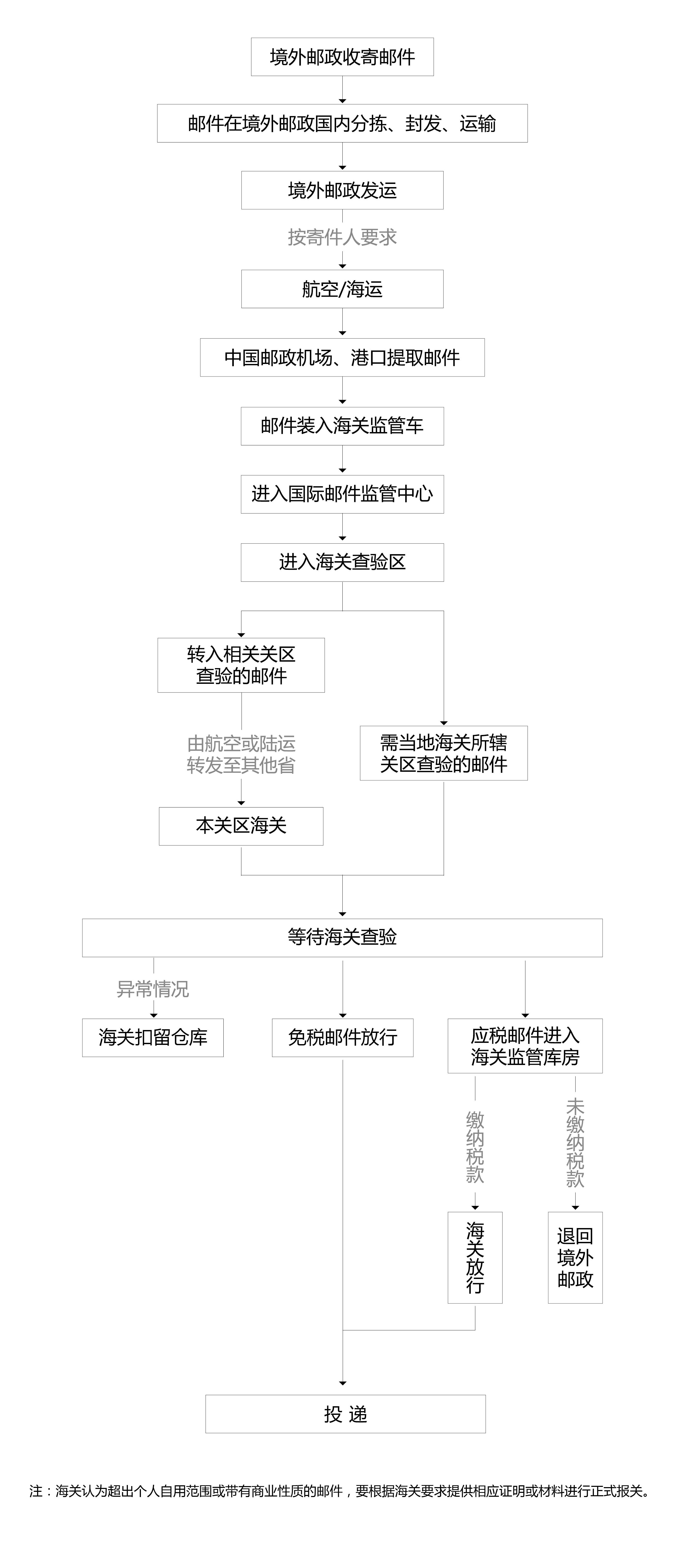 邮政快递流程图片图片