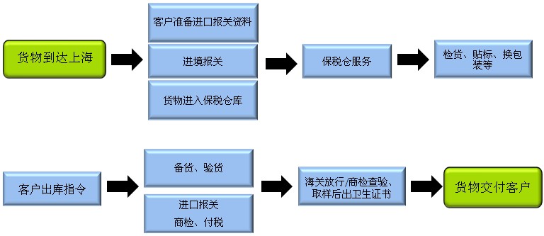 食品进口报关流程