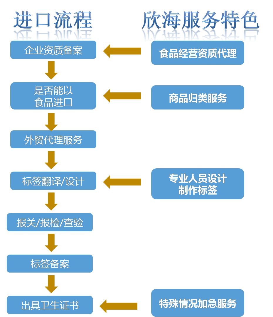 预包装食品进口清关流程