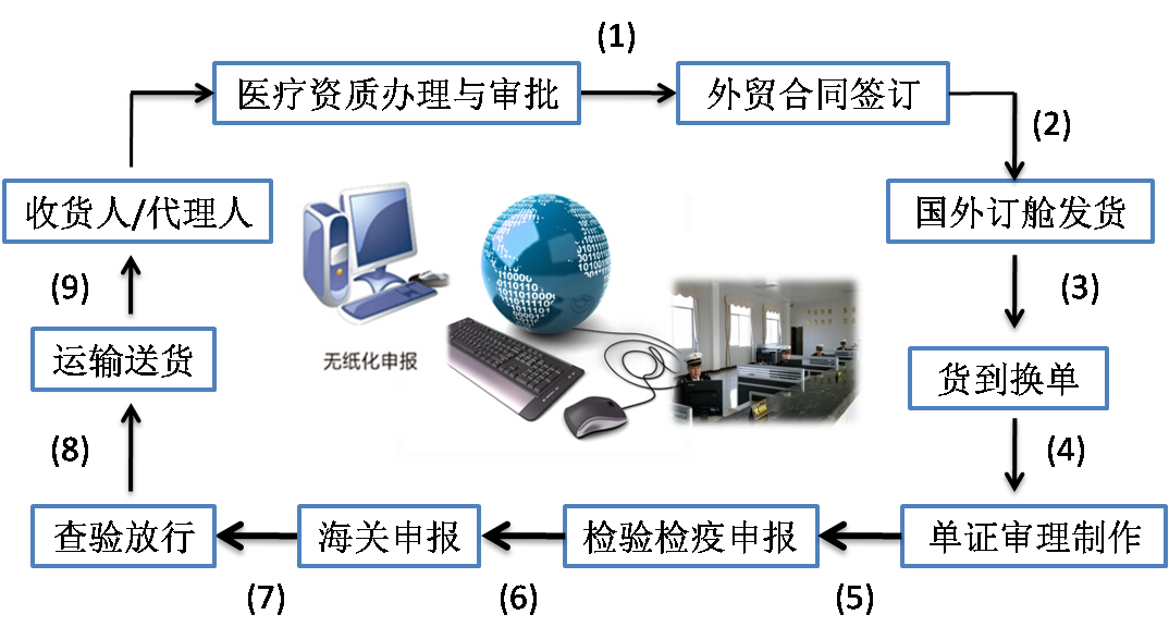 医疗设备进口报关