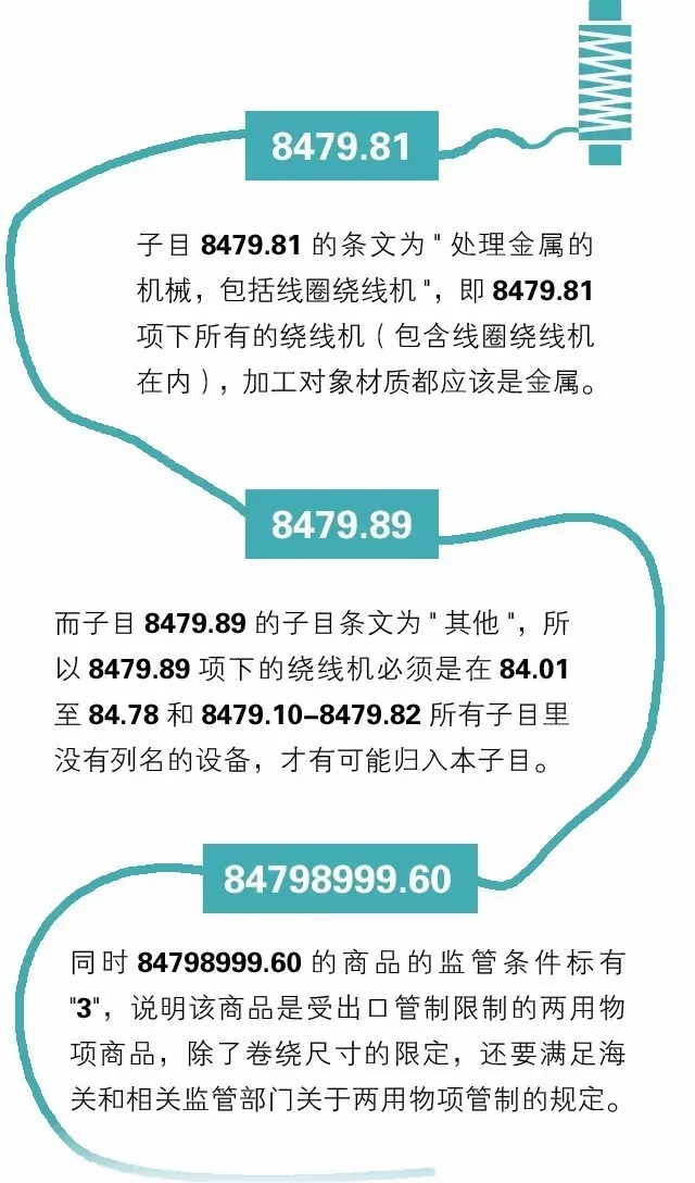 商品归类编码