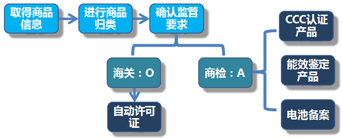 汽车配件报关