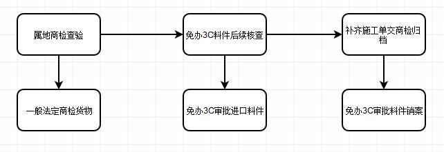 汽车配件报关流程