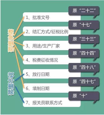 2018年8月1日起新版报关单改版 2018年8月1日起新版报关单改版