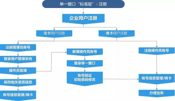 8月新版报关单改版关检融合统一申报