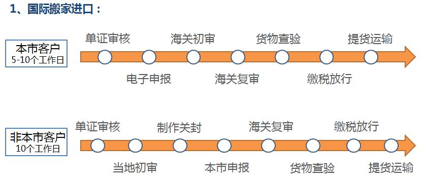 国际搬家私人物品清关流程