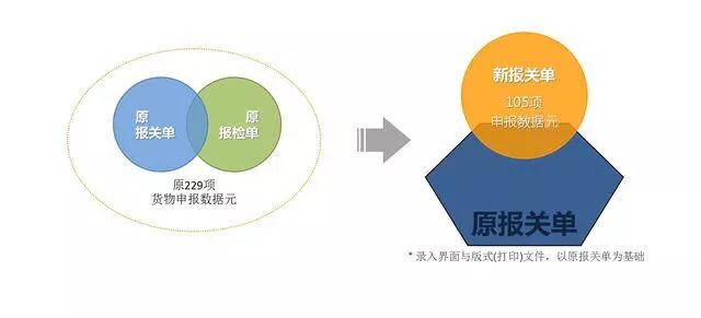 关检融合统一申报新版报关单