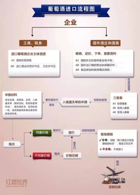进口红酒报关流程 进口红酒报关流程