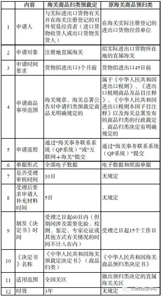 商品预归类 商品预归类