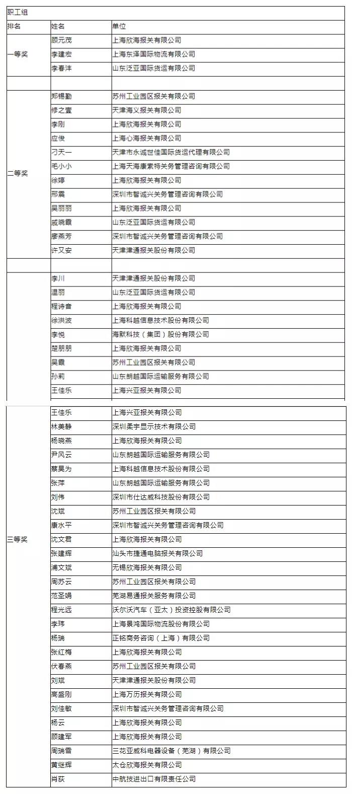 报关与国际货运职业技能竞赛