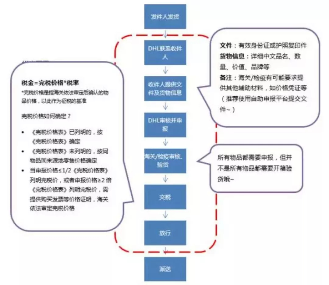 私人物品清关