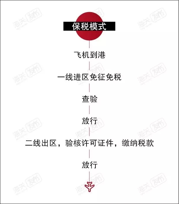 飞机注册步骤包括