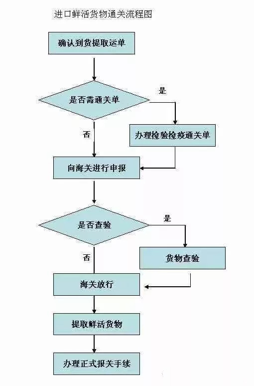 进口鲜活货物