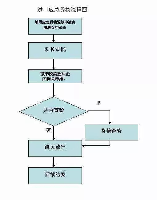 进口鲜活货物